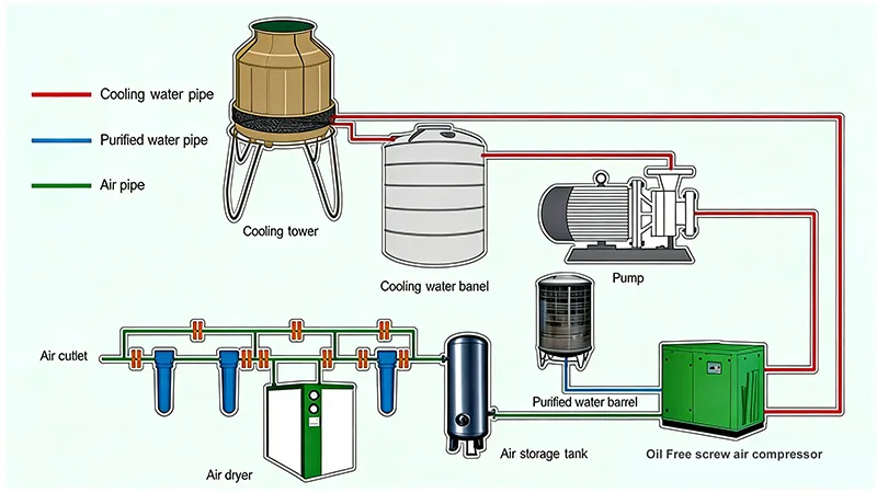 Oil-Free Screw Air Compressor System Flow Diagram